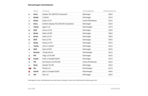 Foto: ADAC - Der ADAC hat die Betriebskosten von Gebrauchtwagen verglichen Foto: ADAC - Der ADAC hat die Betriebskosten von Gebrauchtwagen verglichen